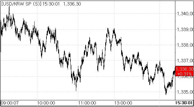 26일 환율 흐름.(자료=서울외국환중개)