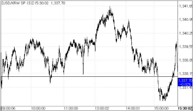 28일 환율 흐름.(자료=서울외국환중개)