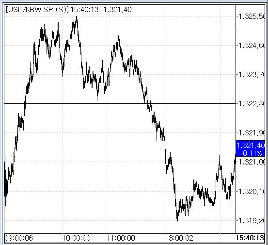 8일 환율 흐름(출처: 서울외국환중개)