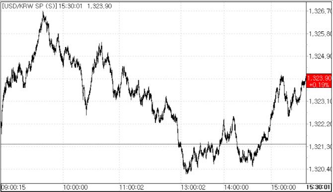 9일 환율 흐름.(자료=서울외국환중개)
