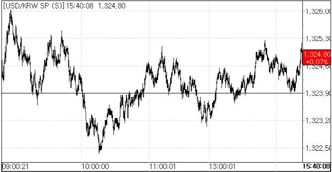 10일 환율 흐름.(자료=서울외국환중개)