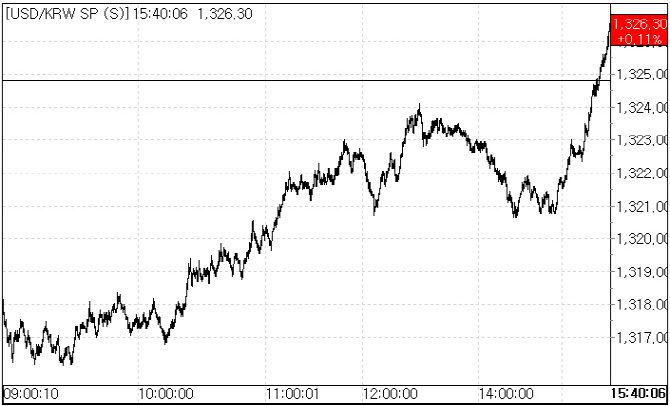 11일 환율 흐름.(자료=서울외국환중개)