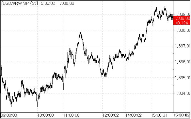 16일 환율 흐름.(자료=서울외국환중개)