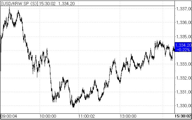 18일 환율 흐름.(자료=서울외국환중개)