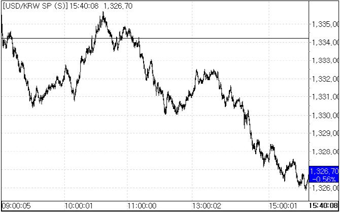 19일 환율 흐름.(자료=서울외국환중개)
