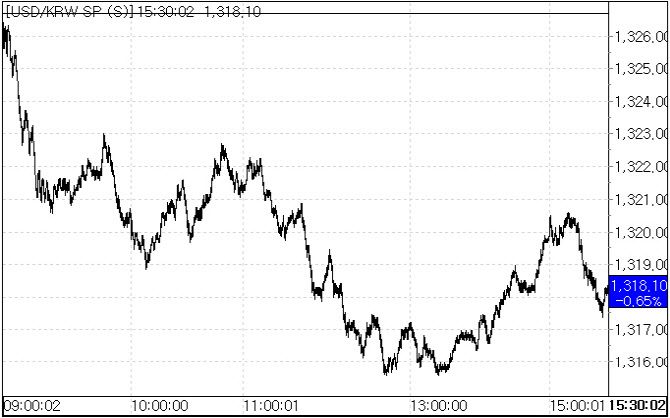 22일 환율 흐름.(자료=서울외국환중개)