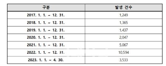 통신매체 이용 음란범죄 발생 건수.(자료=조은희 의원실 제공)