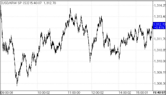 23일 환율 흐름.(자료=서울외국환중개)