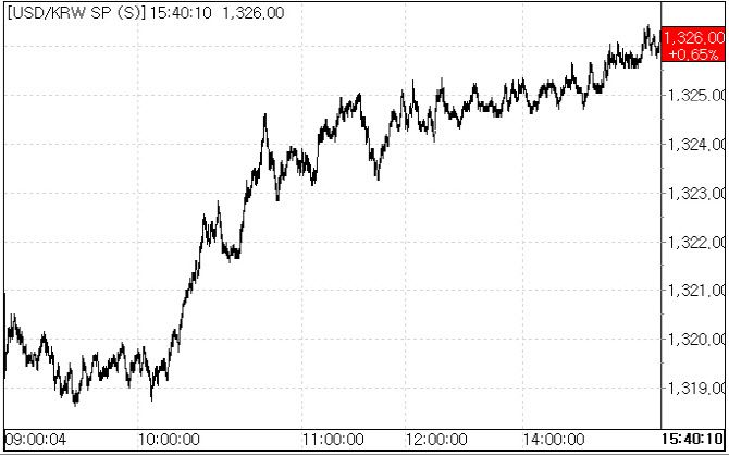 25일 환율 흐름.(자료=서울외국환중개)