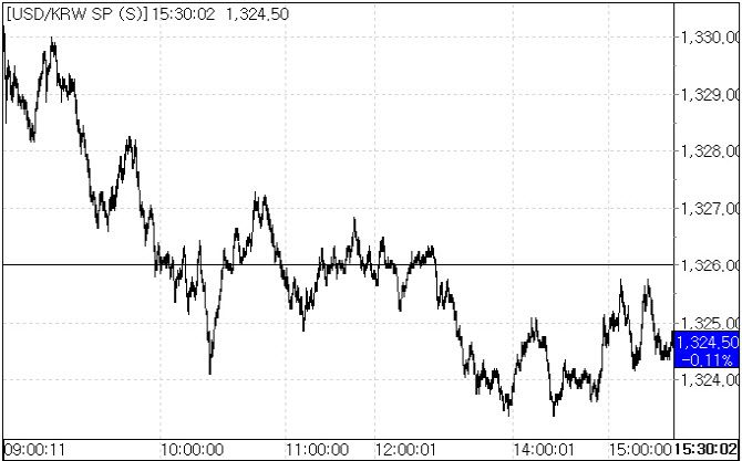 26일 환율 흐름.(자료=서울외국환중개)