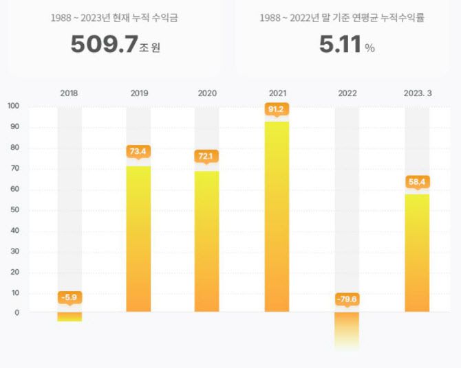 국민연금 기금운용 수익률 및 수익금 (자료=국민연금 기금운용본부)