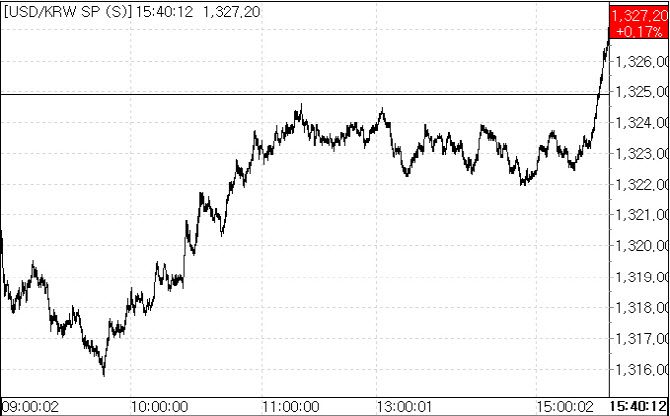 31일 환율 흐름.(자료=서울외국환중개)