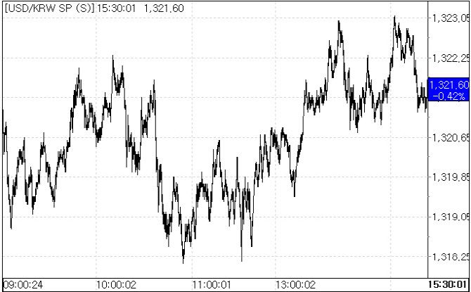 1일 환율 흐름.(자료=서울외국환중개)