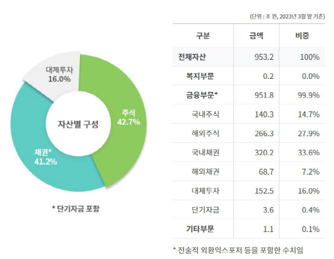 국민연금 지난 3월 말 기준 포트폴리오 현황. (자료=국민연금)