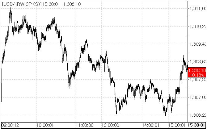 5일 환율 흐름.(자료=서울외국환중개)