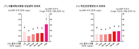 LDL 콜레스테롤 수치와 hs-CRP(고민감도 C-반응성 단백질)의 상관관계. 서울대병원 강남센터 코호트(좌)와 국민건강영양조사 코호트(우) 모두 J커브 모양의 관계를 보임.