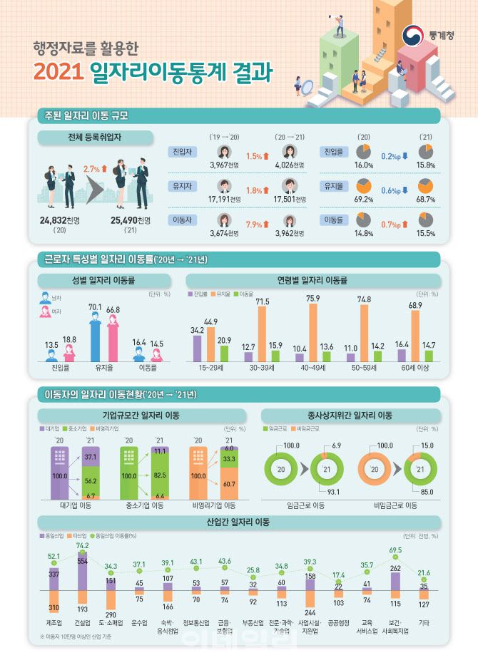 2021년 일자리이동통계. (자료=통계청 제공)