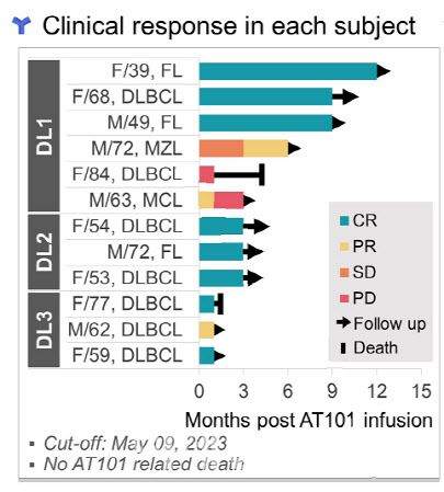 AT101 임상 1상 전체 데이터(지난달 9일 기준). 초록색은 완전관해, 노란색은 부분관해다. (자료=앱클론)