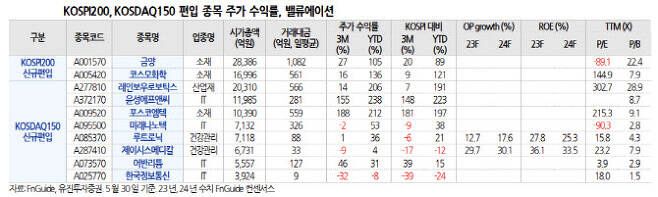 (자료=유진투자증권)
