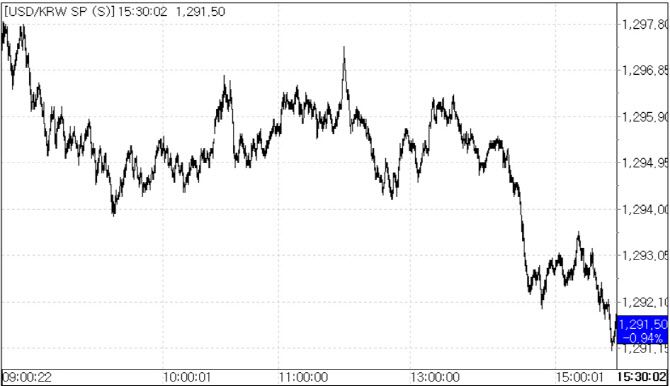 9일 환율 흐름.(자료=서울외국환중개)