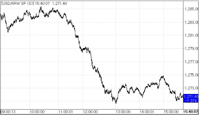13일 환율 흐름.(자료=서울외국환중개)
