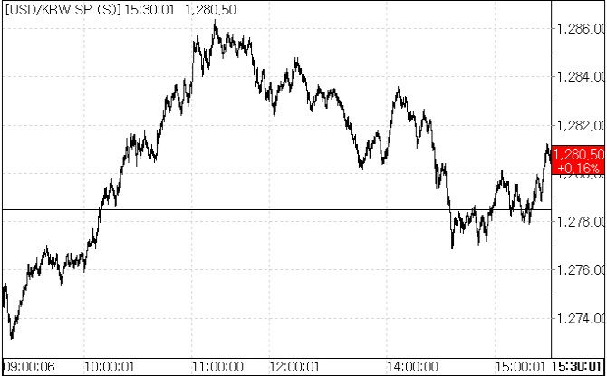 15일 환율 흐름.(자료=서울외국환중개)