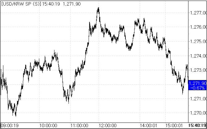 16일 환율 흐름.(자료=서울외국환중개)