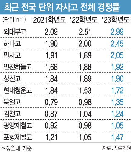 2023학년도 전국단위 자사고 10곳 경쟁률 현황(단위: 명, 자료: 종로학원, 그래픽 문승용 기자)