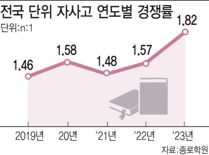 전국단위 자사고의 연도별 경쟁률(자료: 종로학원, 그래픽=김일환 기자)