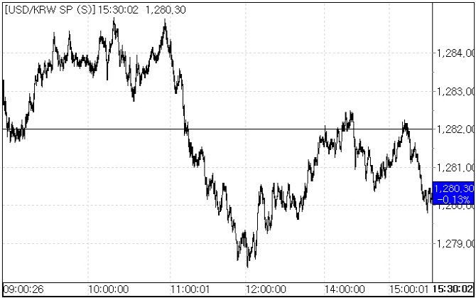 20일 환율 흐름.(자료=서울외국환중개)