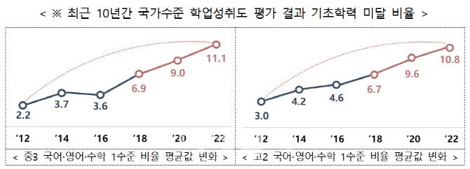 최근 10년간 국가수준 학업성취도 평가 결과 기초학력 미달 비율(자료: 교육부)