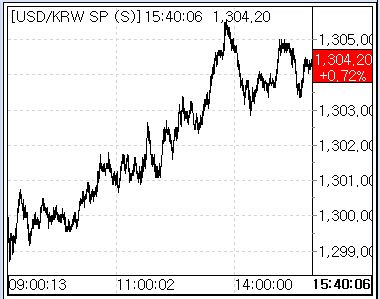 23일 환율 흐름(출처: 서울외국환중개)
