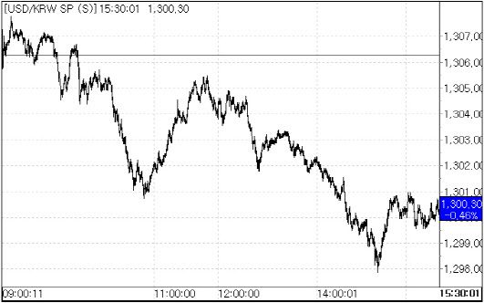 27일 환율 흐름.(자료=서울외국환중개)