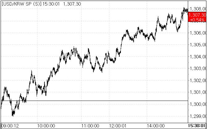 28일 환율 흐름.(자료=서울외국환중개)