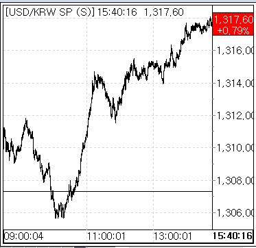 29일 환율 흐름(출처: 서울외국환중개)