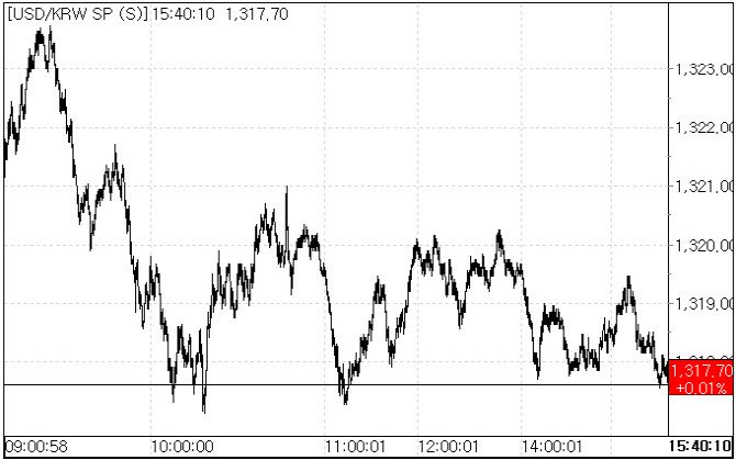 30일 환율 흐름.(자료=서울외국환중개)