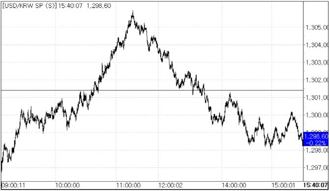 5일 환율 흐름.(자료=서울외국환중개)
