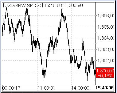 6일 환율 흐름(출처: 서울외국환중개)