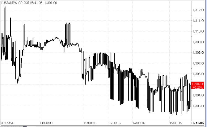 7일 환율 흐름(출처: 서울외국환중개)
