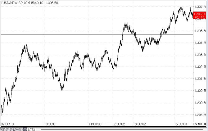 10일 환율 흐름 (사진=마켓포인트)