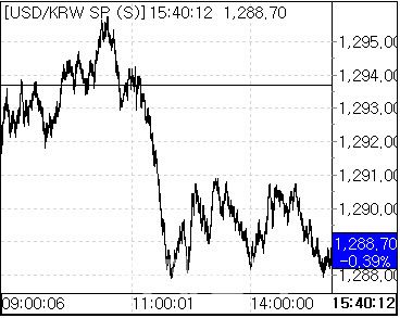 12일 환율 흐름 (사진=마켓포인트)