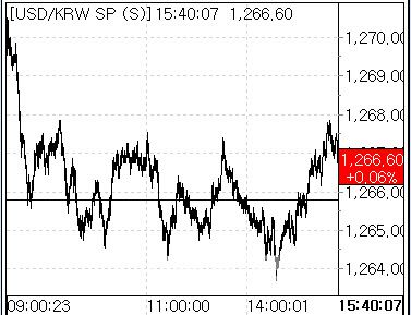17일 환율 흐름 (사진=마켓포인트)