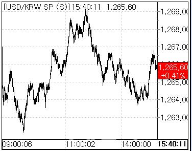 19일 환율 흐름 (사진=마켓포인트)