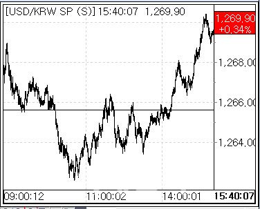 20일 환율 흐름 (사진=마켓포인트)