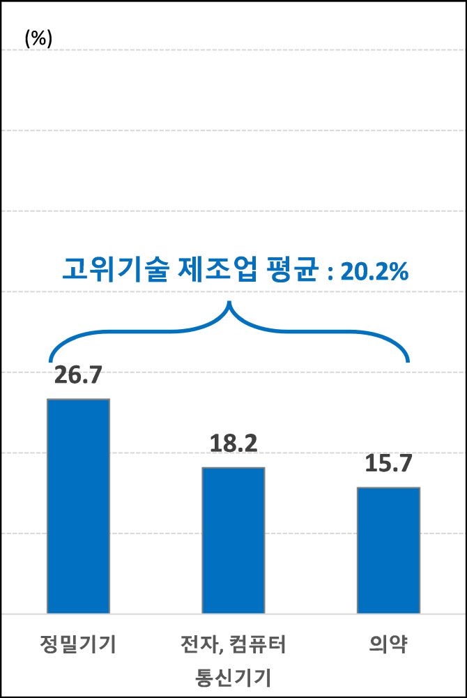 지난해 기준 제조업 중 고위기술 취업자의 50세 이상 비중. (사진=대한상공회의소)