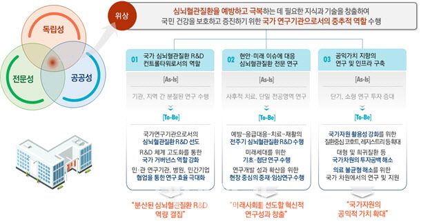 국립심뇌혈관센터의 주요 역할과 기능