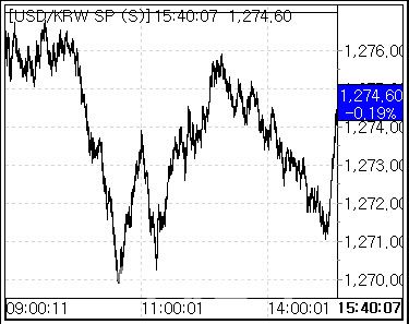 31일 환율 흐름 (사진=마켓포인트)