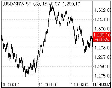 3일 환율 흐름 (사진=마켓포인트)
