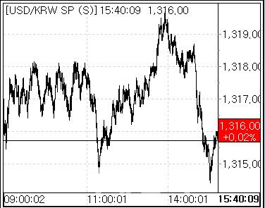 10일 환율 흐름 (사진=마켓포인트)