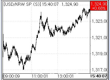 11일 환율 흐름 (사진=마켓포인트)